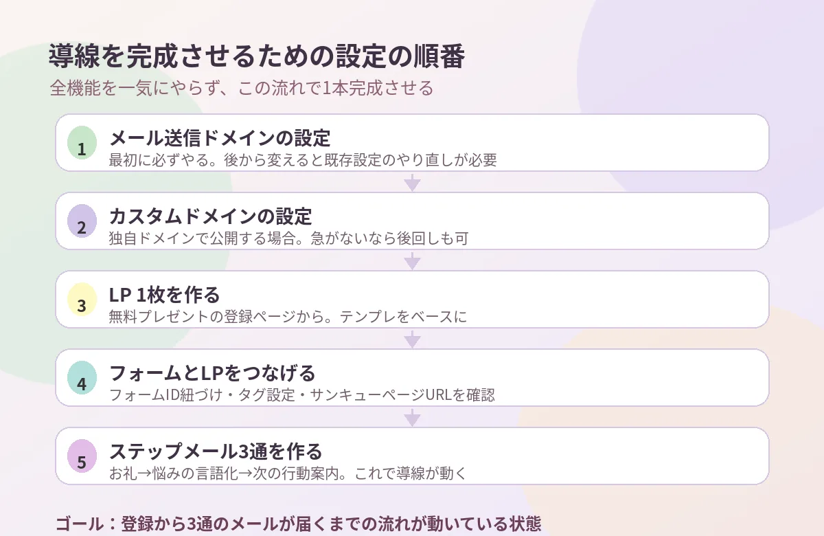 コネクティッドワンの設定順番：導線を完成させる7ステップ