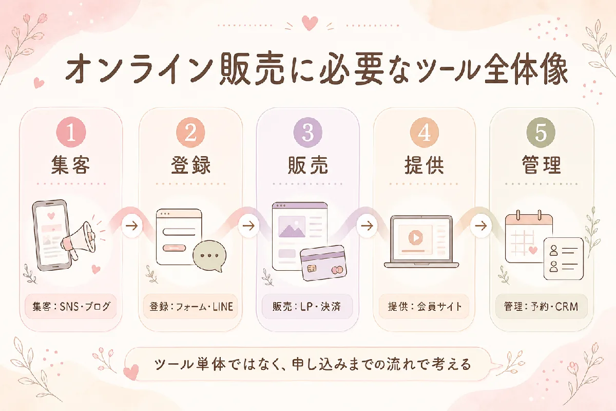 オンライン販売に必要なツール全体像